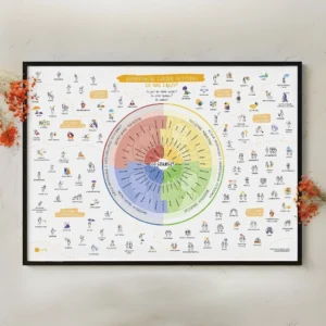 Mapa Uczuć i Potrzeb | Plakat A1